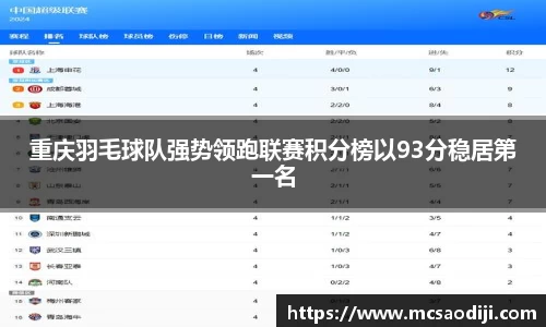 重庆羽毛球队强势领跑联赛积分榜以93分稳居第一名
